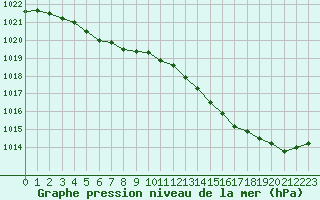 Courbe de la pression atmosphrique pour Izegem (Be)