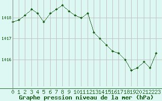 Courbe de la pression atmosphrique pour Muret (31)