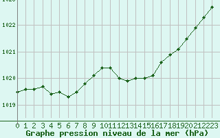 Courbe de la pression atmosphrique pour Besanon (25)