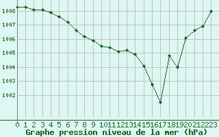 Courbe de la pression atmosphrique pour Seichamps (54)