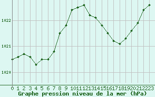 Courbe de la pression atmosphrique pour Herbault (41)