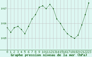 Courbe de la pression atmosphrique pour Ambrieu (01)