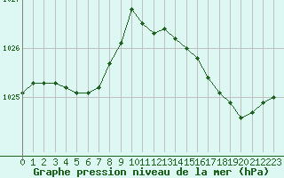Courbe de la pression atmosphrique pour Ploeren (56)