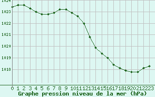 Courbe de la pression atmosphrique pour Le Luc - Cannet des Maures (83)