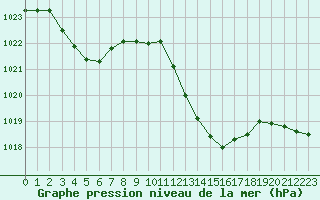 Courbe de la pression atmosphrique pour Nmes - Courbessac (30)