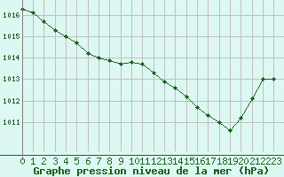 Courbe de la pression atmosphrique pour Le Havre - Octeville (76)