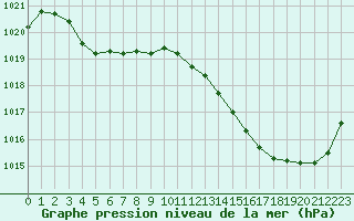 Courbe de la pression atmosphrique pour Dax (40)