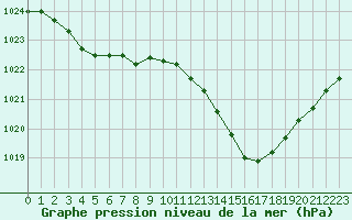 Courbe de la pression atmosphrique pour La Baeza (Esp)