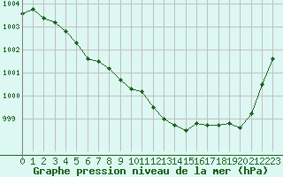 Courbe de la pression atmosphrique pour Calais / Marck (62)