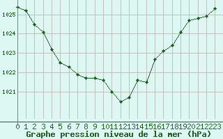 Courbe de la pression atmosphrique pour Mont-de-Marsan (40)