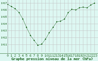 Courbe de la pression atmosphrique pour Le Perreux-sur-Marne (94)