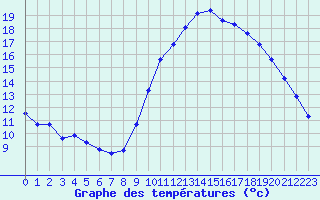 Courbe de tempratures pour Anglars St-Flix(12)