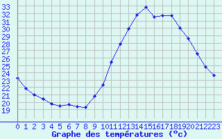 Courbe de tempratures pour Castellbell i el Vilar (Esp)