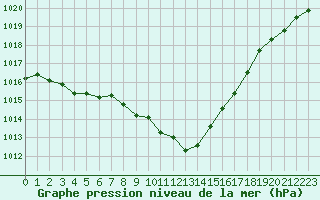 Courbe de la pression atmosphrique pour Albi (81)