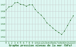 Courbe de la pression atmosphrique pour Millau - Soulobres (12)