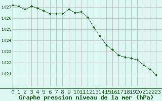 Courbe de la pression atmosphrique pour Niort (79)
