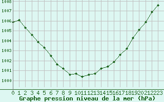 Courbe de la pression atmosphrique pour Langres (52) 