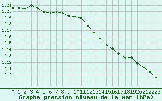 Courbe de la pression atmosphrique pour Aouste sur Sye (26)