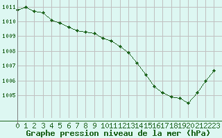 Courbe de la pression atmosphrique pour Orly (91)