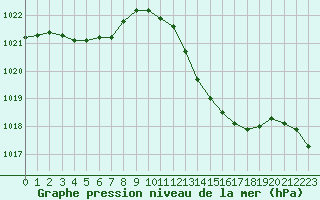 Courbe de la pression atmosphrique pour Perpignan (66)