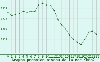 Courbe de la pression atmosphrique pour Trets (13)