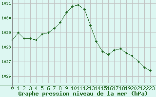 Courbe de la pression atmosphrique pour Marignane (13)