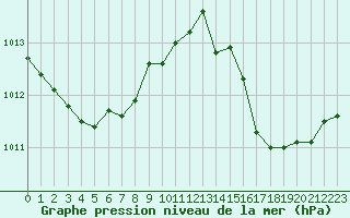 Courbe de la pression atmosphrique pour Bulson (08)