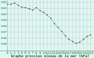 Courbe de la pression atmosphrique pour Paray-le-Monial - St-Yan (71)