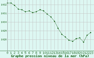 Courbe de la pression atmosphrique pour Perpignan (66)