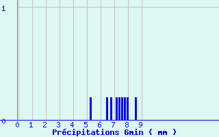Diagramme des prcipitations pour Tourouvre (61)