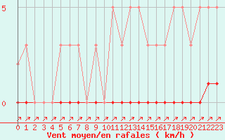 Courbe de la force du vent pour Lans-en-Vercors (38)