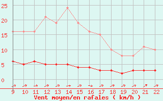 Courbe de la force du vent pour Doissat (24)