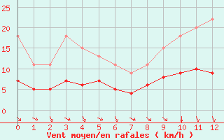 Courbe de la force du vent pour Bellengreville (14)