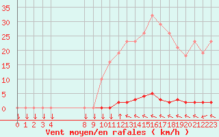 Courbe de la force du vent pour Variscourt (02)
