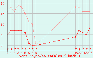 Courbe de la force du vent pour Hestrud (59)