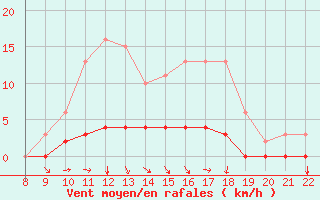 Courbe de la force du vent pour Doissat (24)