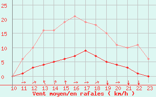 Courbe de la force du vent pour Aizenay (85)