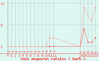 Courbe de la force du vent pour Muirancourt (60)