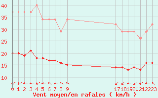 Courbe de la force du vent pour Pordic (22)