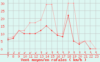 Courbe de la force du vent pour Colmar-Ouest (68)