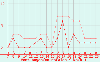Courbe de la force du vent pour Colmar-Ouest (68)
