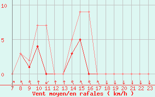 Courbe de la force du vent pour Colmar-Ouest (68)