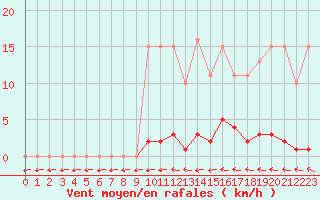 Courbe de la force du vent pour Isle-sur-la-Sorgue (84)