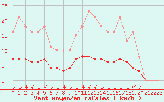 Courbe de la force du vent pour Chailles (41)