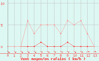 Courbe de la force du vent pour Thoiras (30)