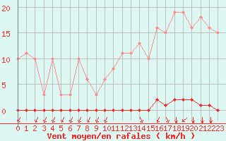 Courbe de la force du vent pour Sainte-Genevive-des-Bois (91)