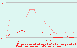 Courbe de la force du vent pour Doissat (24)