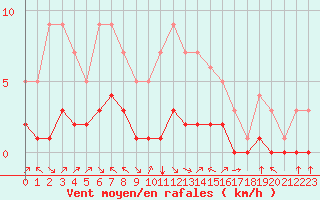 Courbe de la force du vent pour Fiscaglia Migliarino (It)