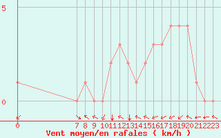 Courbe de la force du vent pour Douzy (08)