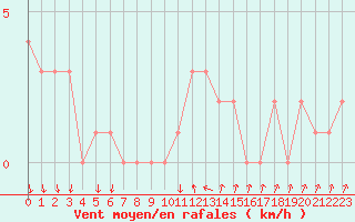 Courbe de la force du vent pour Orschwiller (67)